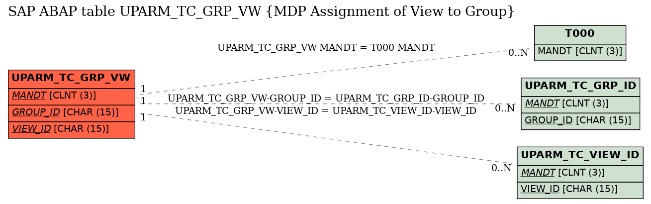 E-R Diagram for table UPARM_TC_GRP_VW (MDP Assignment of View to Group)