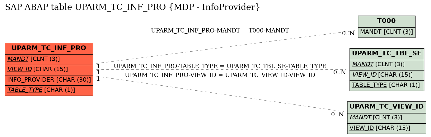 E-R Diagram for table UPARM_TC_INF_PRO (MDP - InfoProvider)