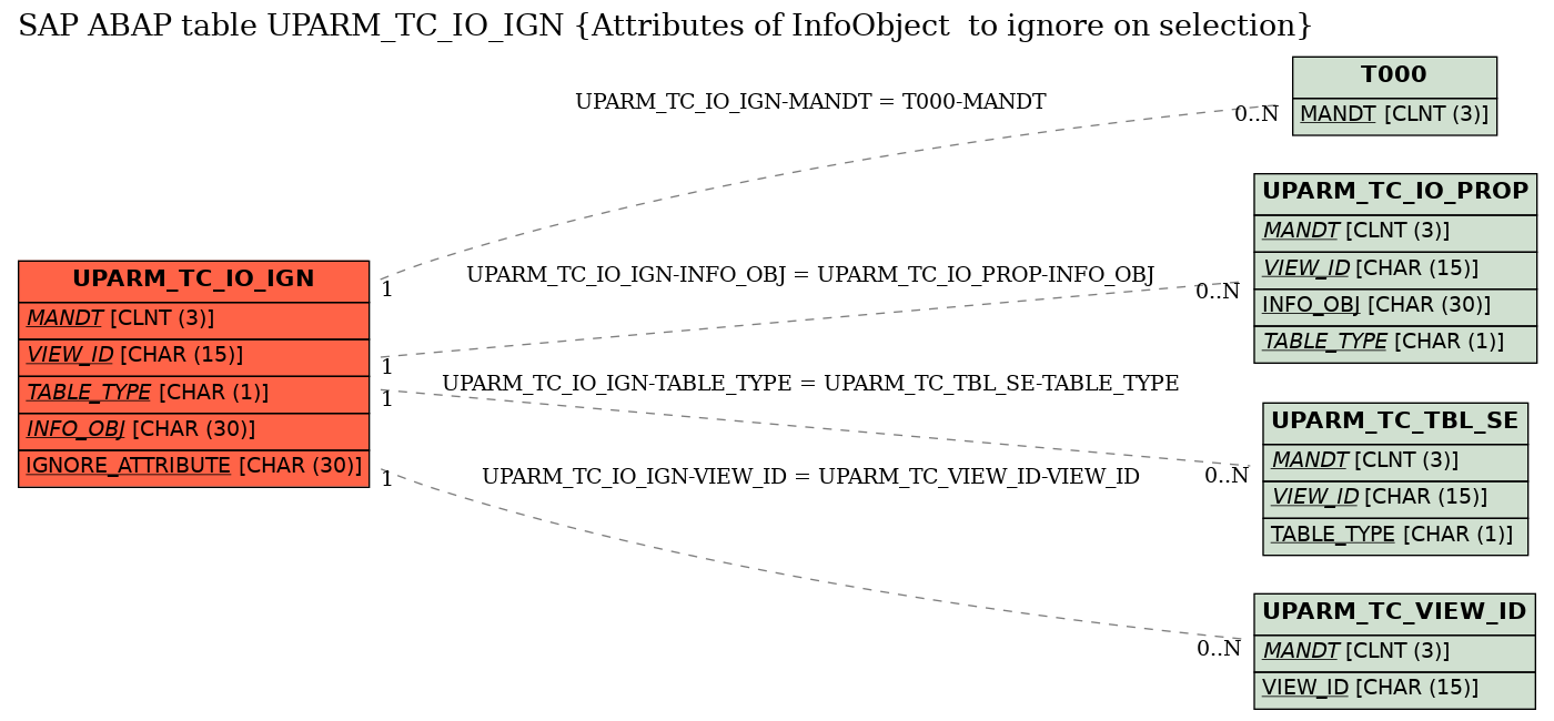 E-R Diagram for table UPARM_TC_IO_IGN (Attributes of InfoObject  to ignore on selection)