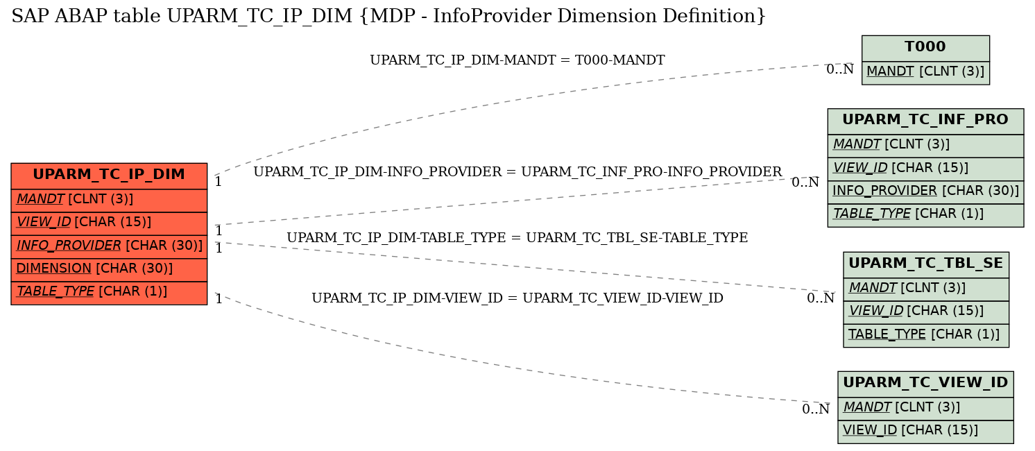 E-R Diagram for table UPARM_TC_IP_DIM (MDP - InfoProvider Dimension Definition)