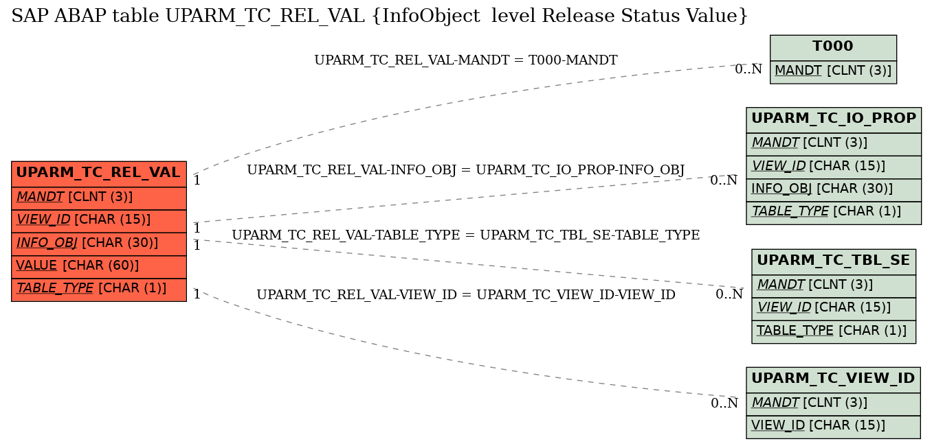 E-R Diagram for table UPARM_TC_REL_VAL (InfoObject  level Release Status Value)