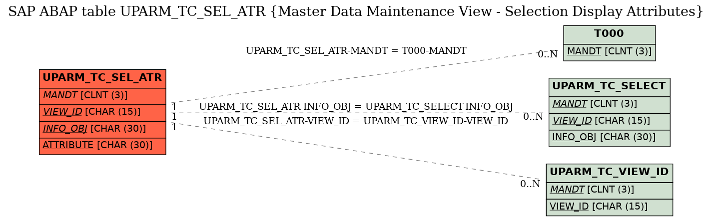 E-R Diagram for table UPARM_TC_SEL_ATR (Master Data Maintenance View - Selection Display Attributes)