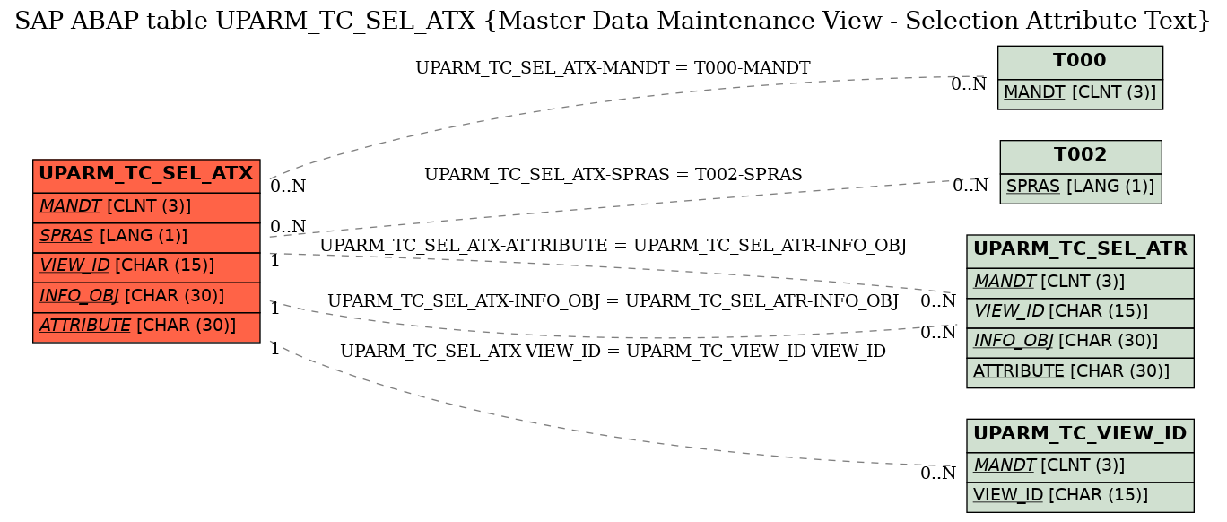 E-R Diagram for table UPARM_TC_SEL_ATX (Master Data Maintenance View - Selection Attribute Text)