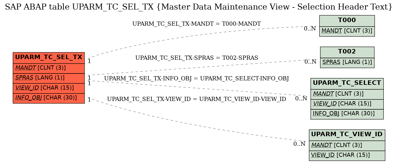 E-R Diagram for table UPARM_TC_SEL_TX (Master Data Maintenance View - Selection Header Text)