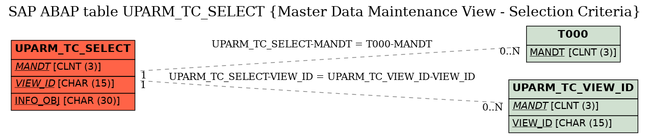 E-R Diagram for table UPARM_TC_SELECT (Master Data Maintenance View - Selection Criteria)