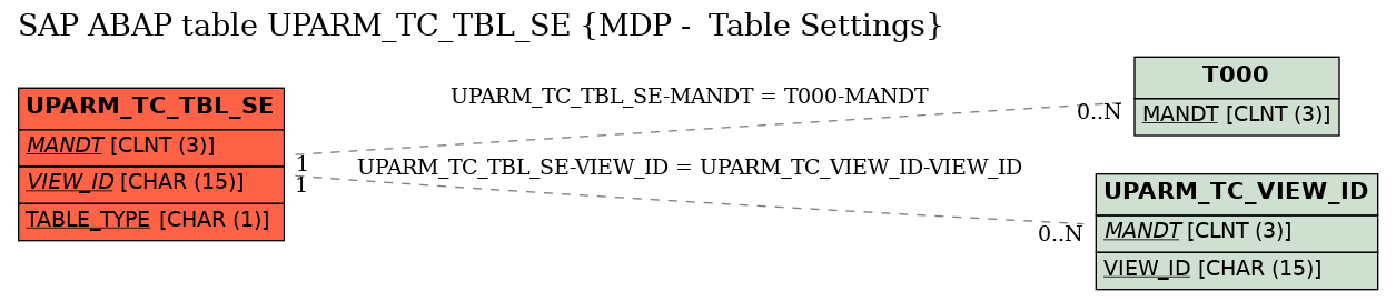 E-R Diagram for table UPARM_TC_TBL_SE (MDP -  Table Settings)