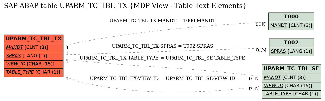 E-R Diagram for table UPARM_TC_TBL_TX (MDP View - Table Text Elements)