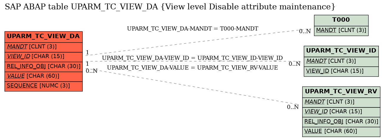 E-R Diagram for table UPARM_TC_VIEW_DA (View level Disable attribute maintenance)