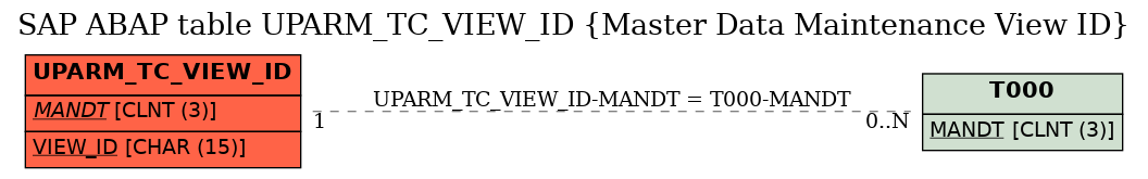 E-R Diagram for table UPARM_TC_VIEW_ID (Master Data Maintenance View ID)