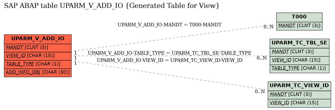 E-R Diagram for table UPARM_V_ADD_IO (Generated Table for View)