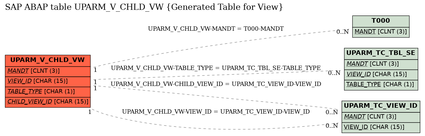 E-R Diagram for table UPARM_V_CHLD_VW (Generated Table for View)