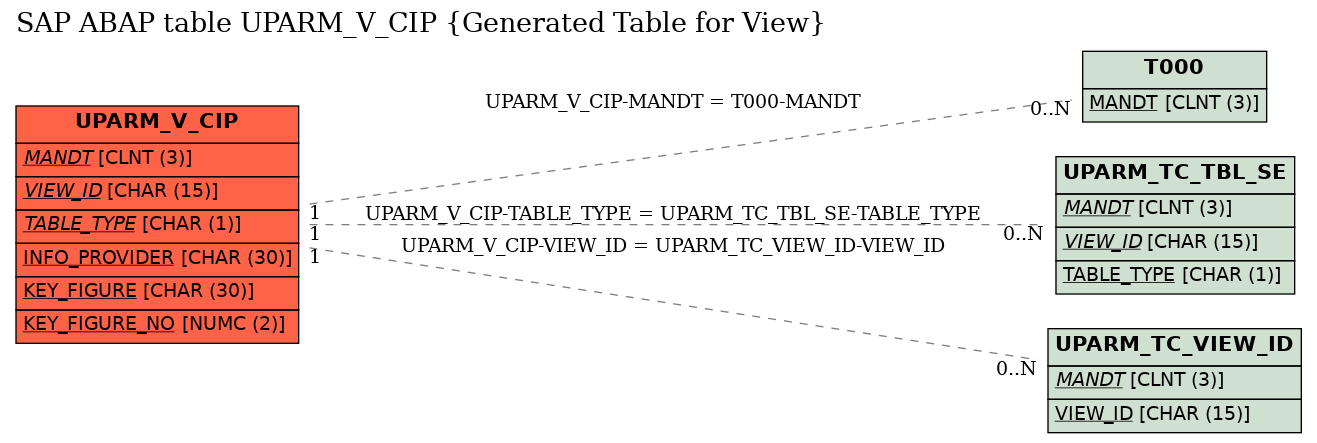 E-R Diagram for table UPARM_V_CIP (Generated Table for View)