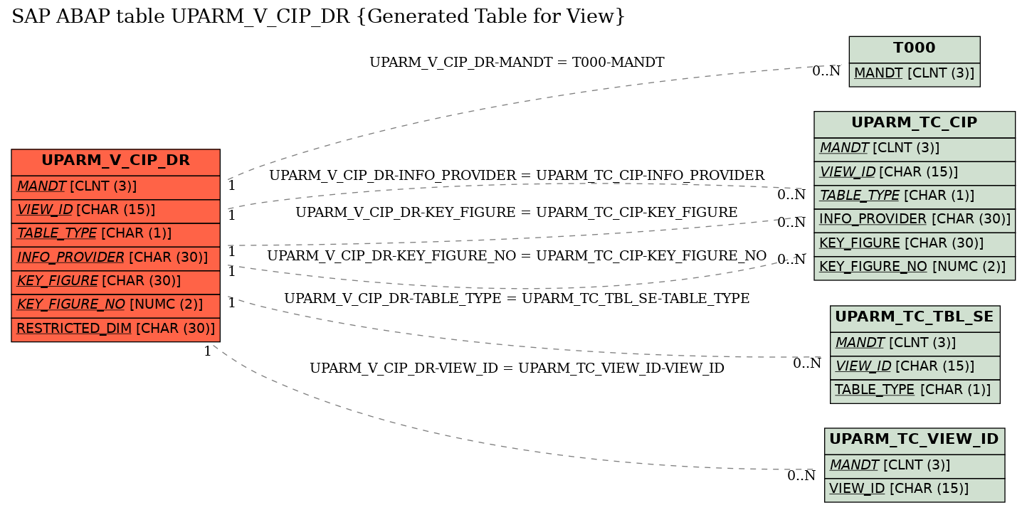 E-R Diagram for table UPARM_V_CIP_DR (Generated Table for View)