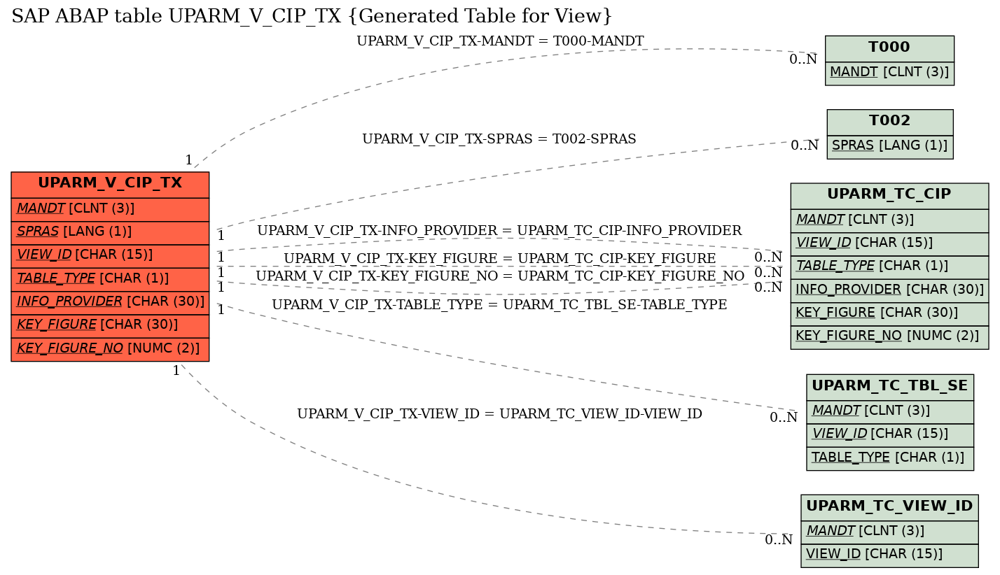 E-R Diagram for table UPARM_V_CIP_TX (Generated Table for View)