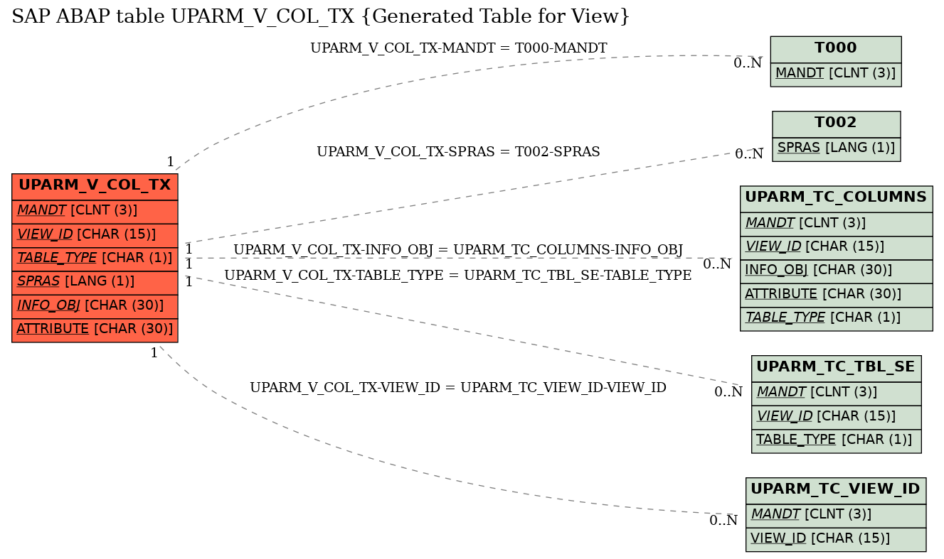 E-R Diagram for table UPARM_V_COL_TX (Generated Table for View)