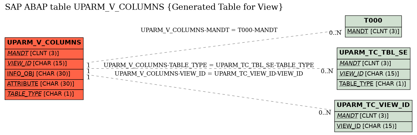 E-R Diagram for table UPARM_V_COLUMNS (Generated Table for View)