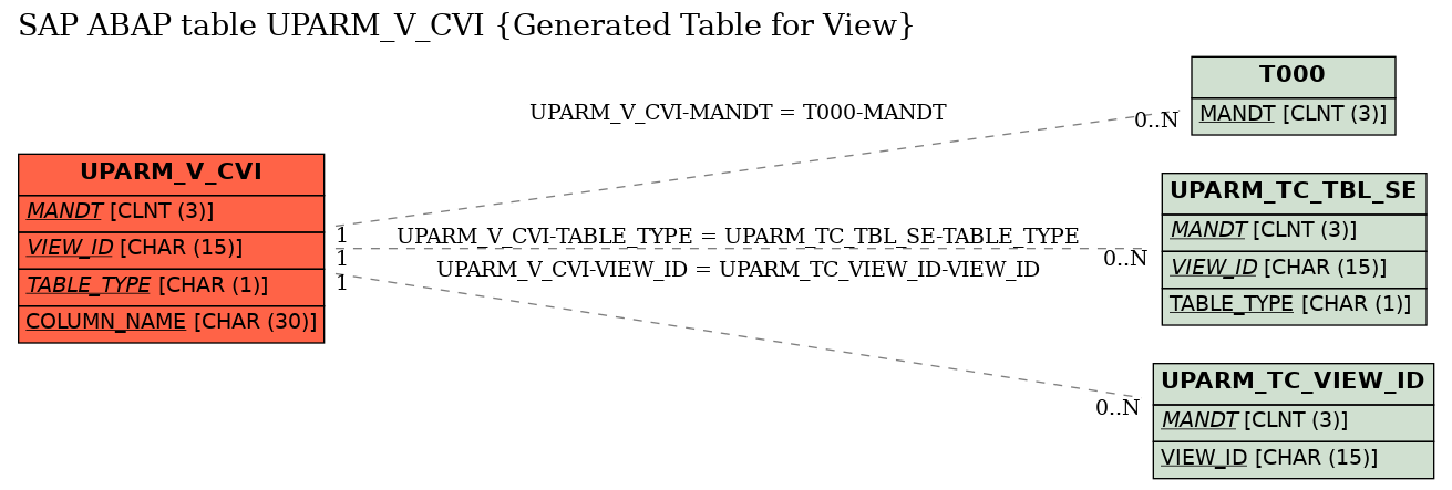 E-R Diagram for table UPARM_V_CVI (Generated Table for View)