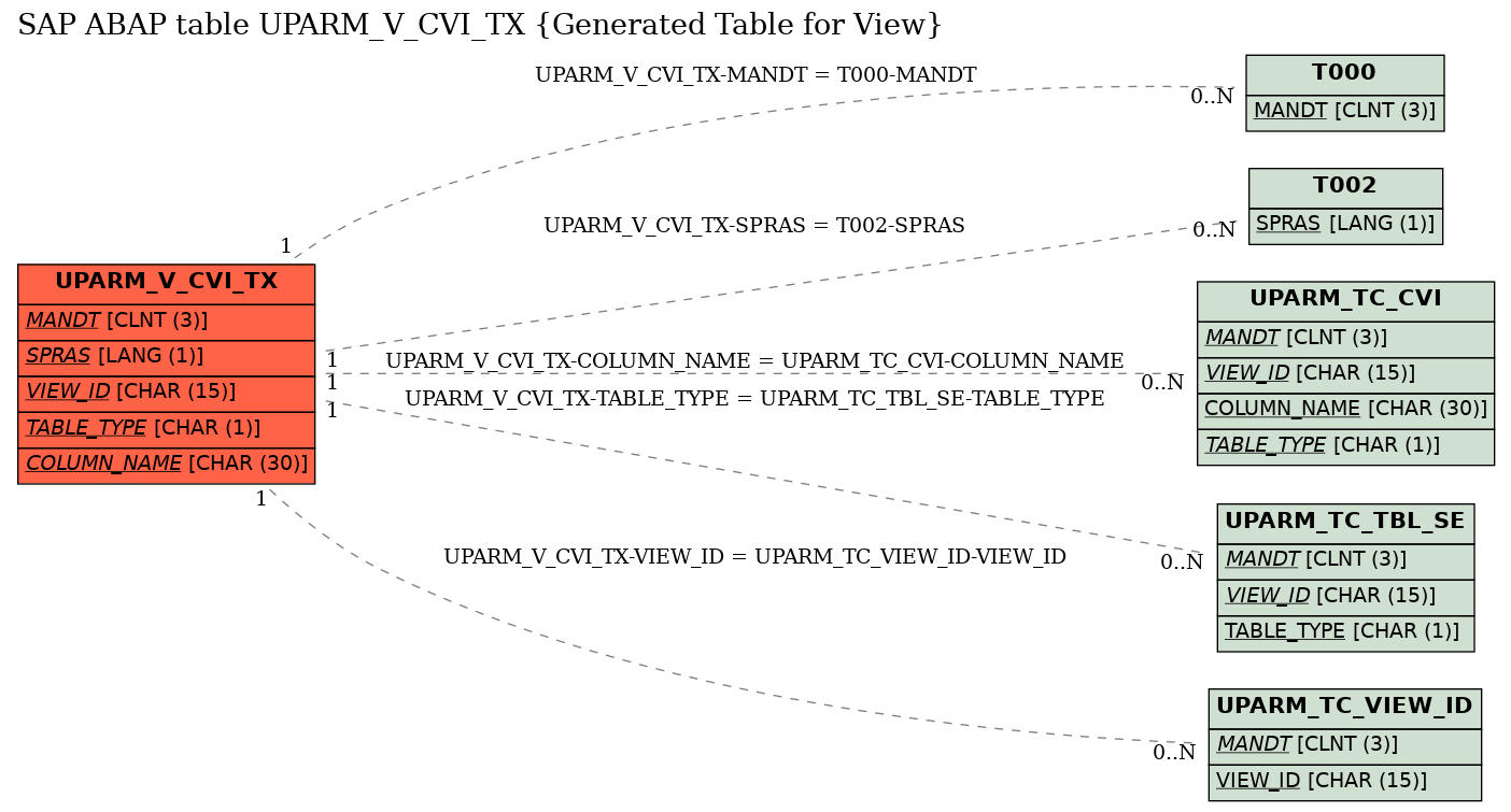 E-R Diagram for table UPARM_V_CVI_TX (Generated Table for View)