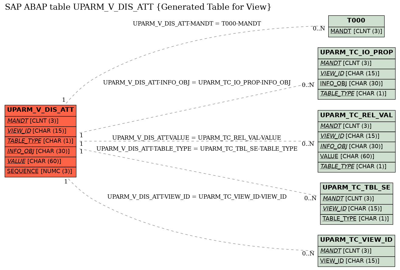 E-R Diagram for table UPARM_V_DIS_ATT (Generated Table for View)