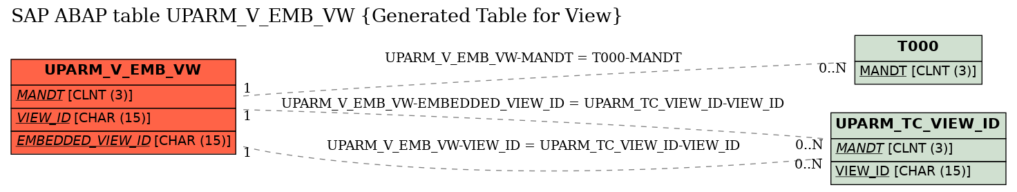 E-R Diagram for table UPARM_V_EMB_VW (Generated Table for View)