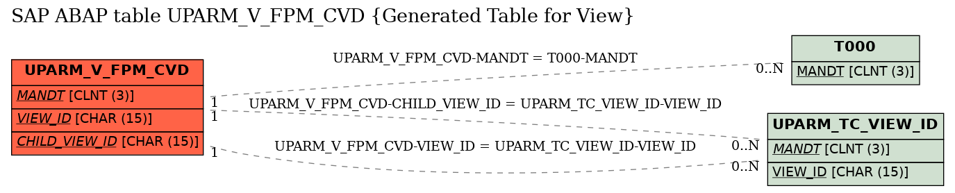 E-R Diagram for table UPARM_V_FPM_CVD (Generated Table for View)