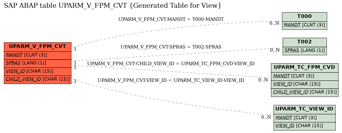 E-R Diagram for table UPARM_V_FPM_CVT (Generated Table for View)