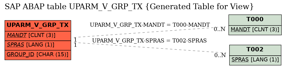 E-R Diagram for table UPARM_V_GRP_TX (Generated Table for View)