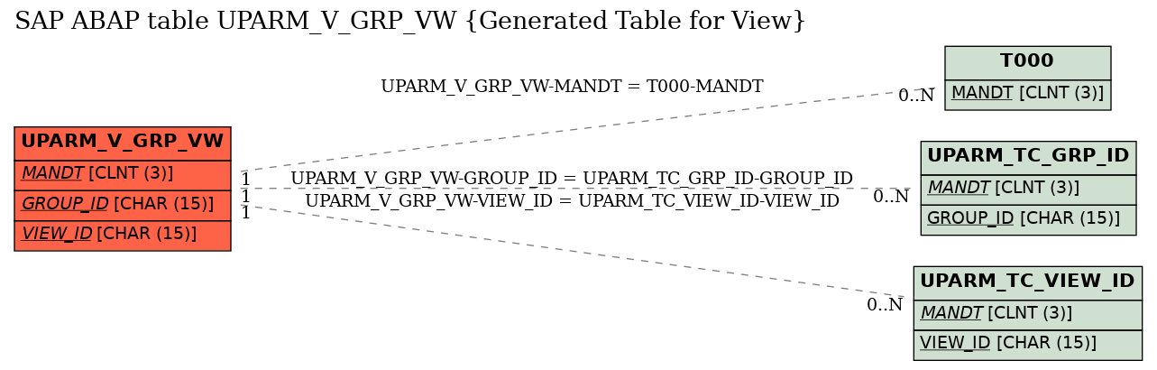 E-R Diagram for table UPARM_V_GRP_VW (Generated Table for View)