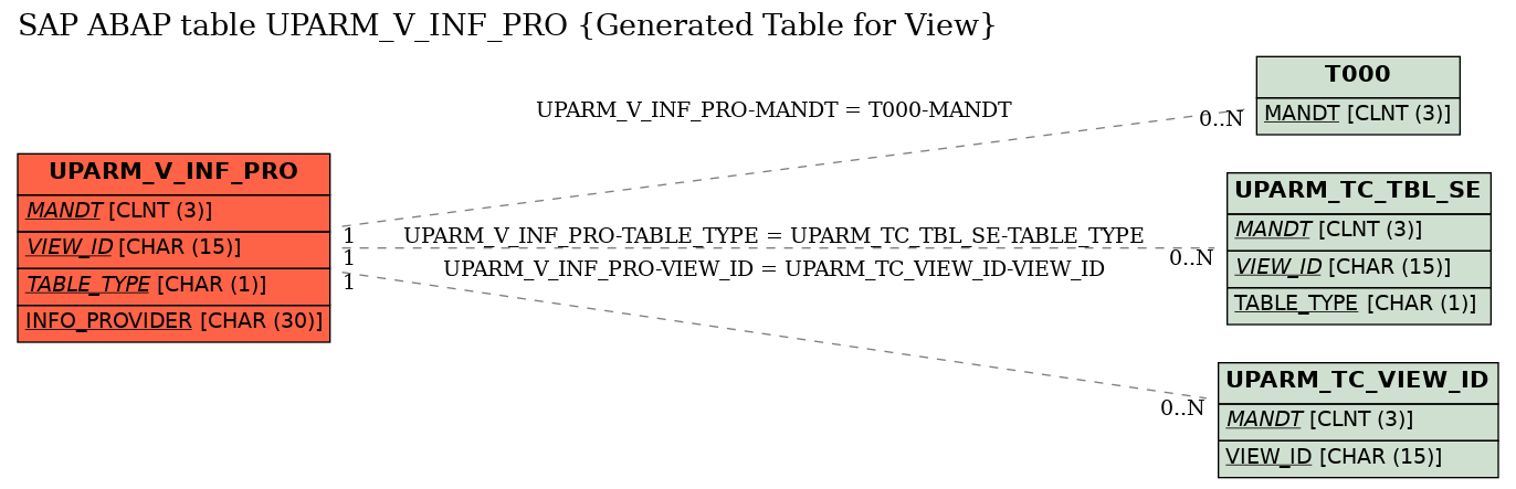 E-R Diagram for table UPARM_V_INF_PRO (Generated Table for View)