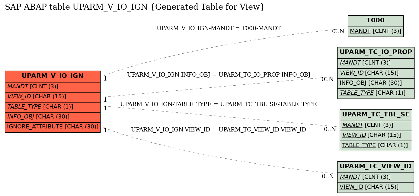 E-R Diagram for table UPARM_V_IO_IGN (Generated Table for View)