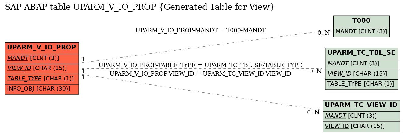 E-R Diagram for table UPARM_V_IO_PROP (Generated Table for View)