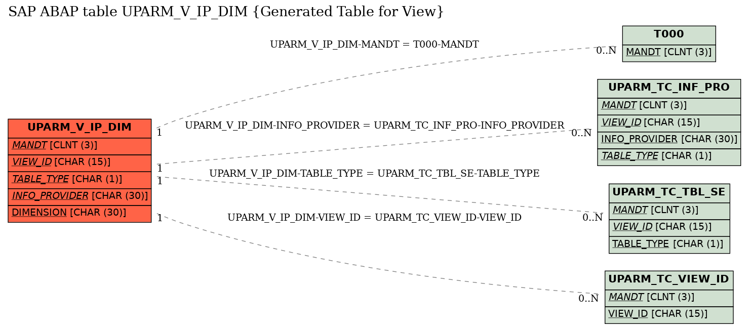 E-R Diagram for table UPARM_V_IP_DIM (Generated Table for View)