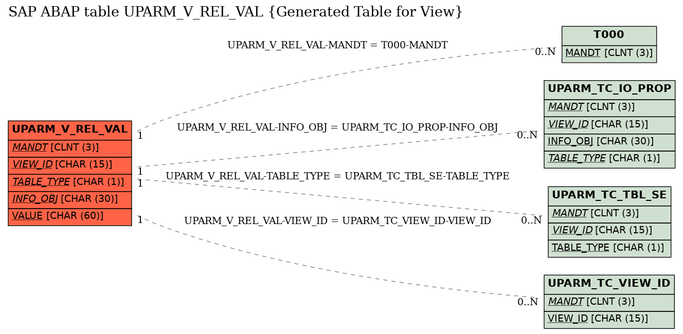 E-R Diagram for table UPARM_V_REL_VAL (Generated Table for View)