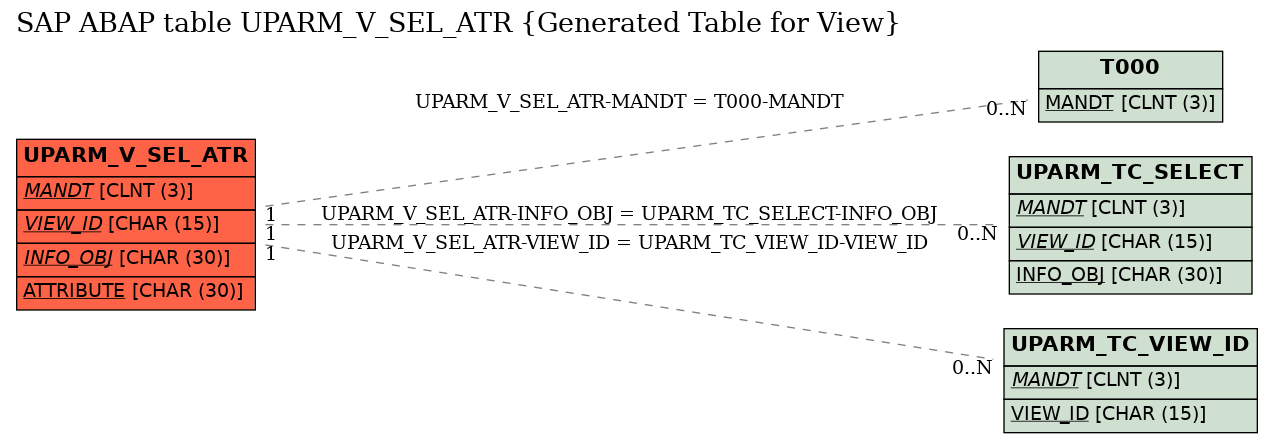 E-R Diagram for table UPARM_V_SEL_ATR (Generated Table for View)