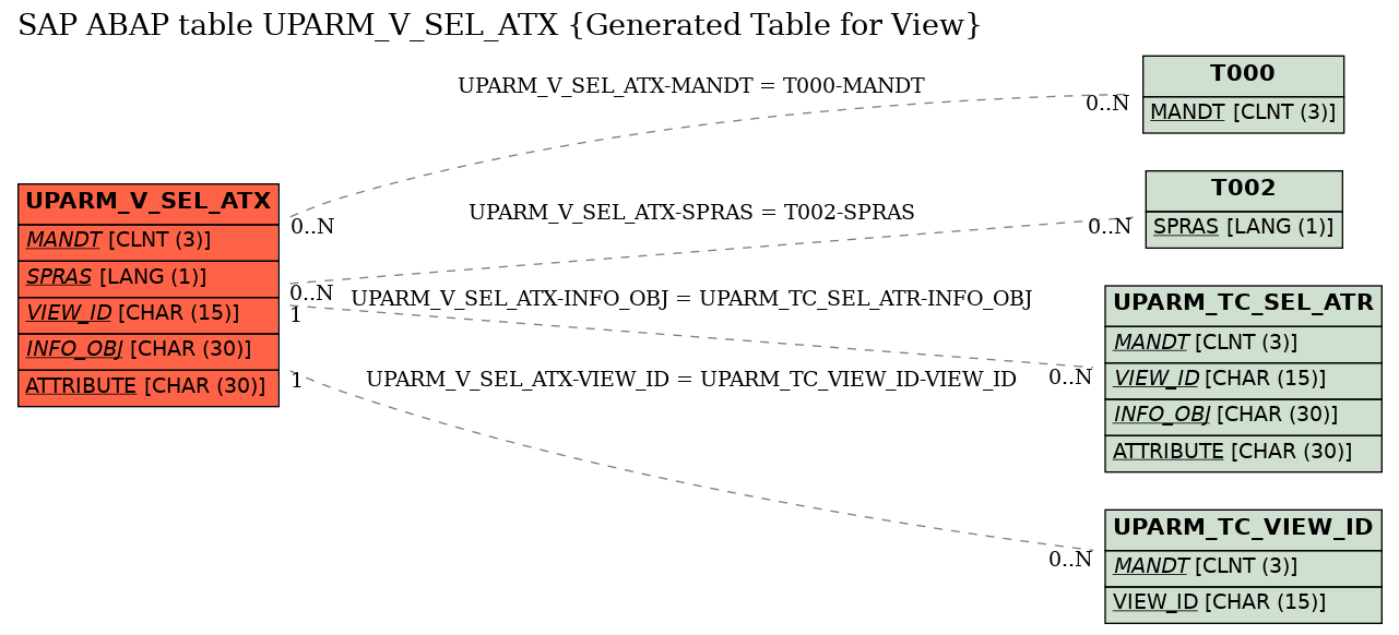E-R Diagram for table UPARM_V_SEL_ATX (Generated Table for View)