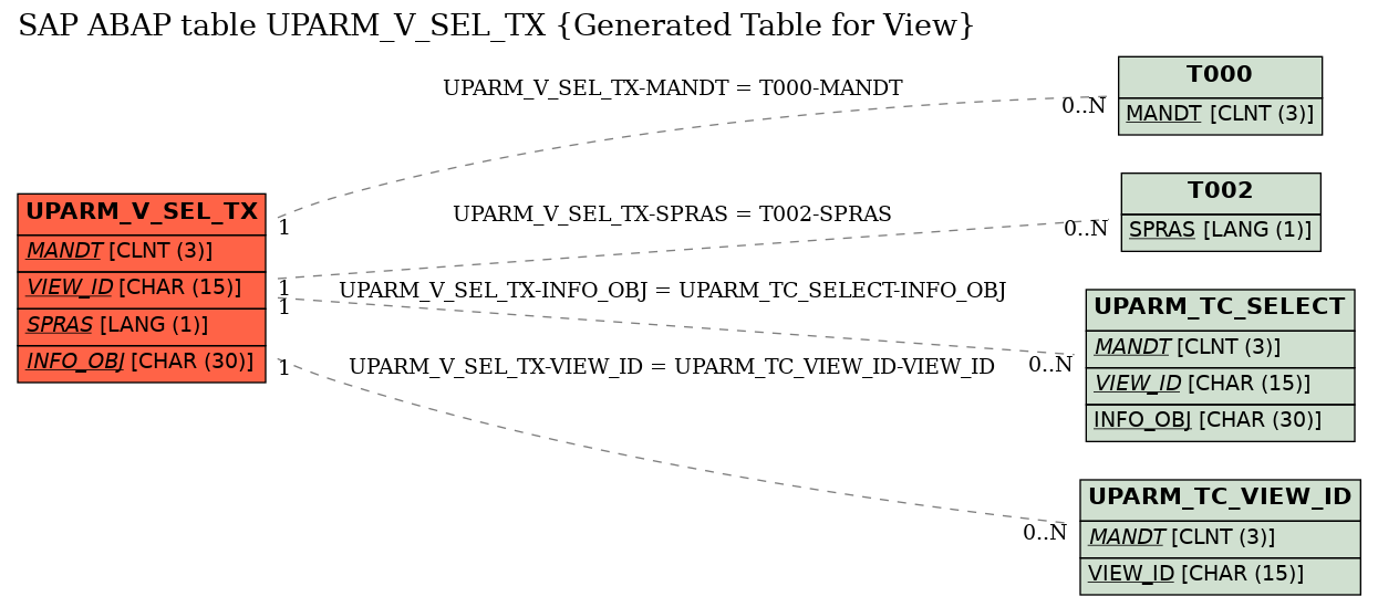 E-R Diagram for table UPARM_V_SEL_TX (Generated Table for View)