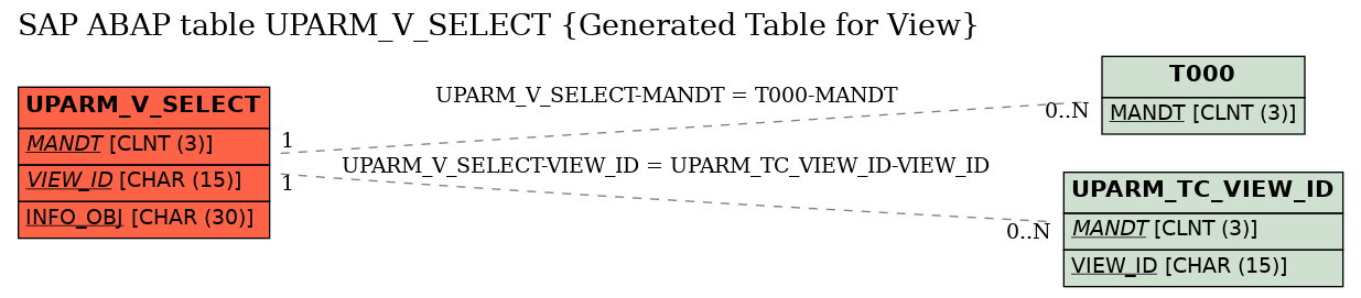 E-R Diagram for table UPARM_V_SELECT (Generated Table for View)