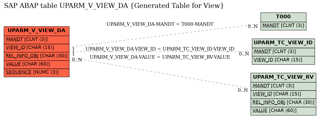 E-R Diagram for table UPARM_V_VIEW_DA (Generated Table for View)