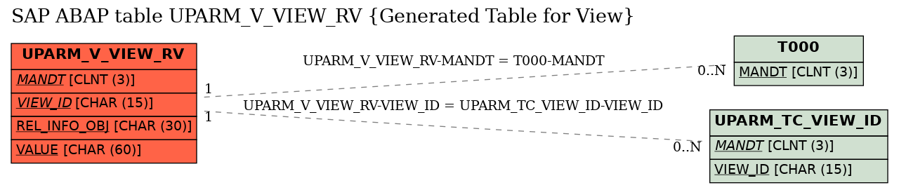 E-R Diagram for table UPARM_V_VIEW_RV (Generated Table for View)