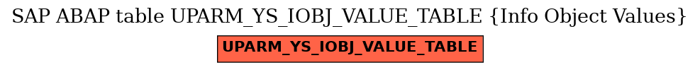 E-R Diagram for table UPARM_YS_IOBJ_VALUE_TABLE (Info Object Values)