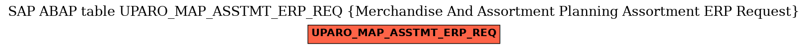E-R Diagram for table UPARO_MAP_ASSTMT_ERP_REQ (Merchandise And Assortment Planning Assortment ERP Request)