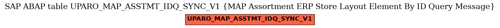 E-R Diagram for table UPARO_MAP_ASSTMT_IDQ_SYNC_V1 (MAP Assortment ERP Store Layout Element By ID Query Message)