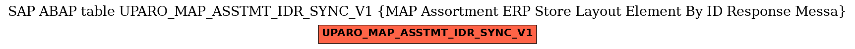 E-R Diagram for table UPARO_MAP_ASSTMT_IDR_SYNC_V1 (MAP Assortment ERP Store Layout Element By ID Response Messa)