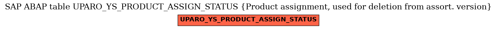 E-R Diagram for table UPARO_YS_PRODUCT_ASSIGN_STATUS (Product assignment, used for deletion from assort. version)