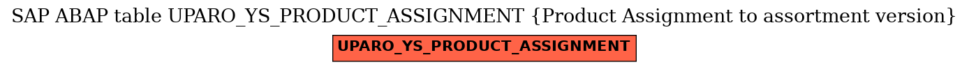 E-R Diagram for table UPARO_YS_PRODUCT_ASSIGNMENT (Product Assignment to assortment version)