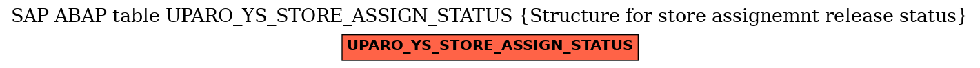 E-R Diagram for table UPARO_YS_STORE_ASSIGN_STATUS (Structure for store assignemnt release status)