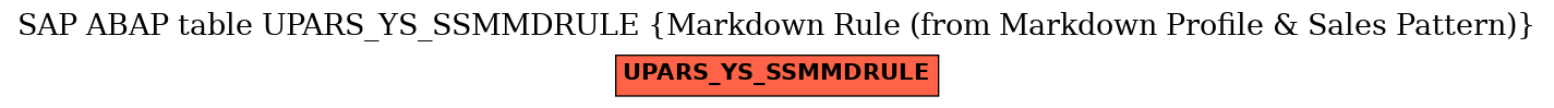 E-R Diagram for table UPARS_YS_SSMMDRULE (Markdown Rule (from Markdown Profile & Sales Pattern))