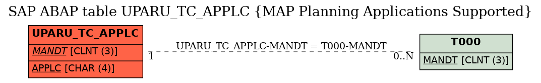 E-R Diagram for table UPARU_TC_APPLC (MAP Planning Applications Supported)