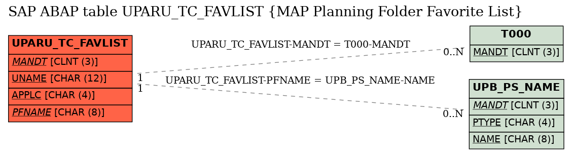 E-R Diagram for table UPARU_TC_FAVLIST (MAP Planning Folder Favorite List)