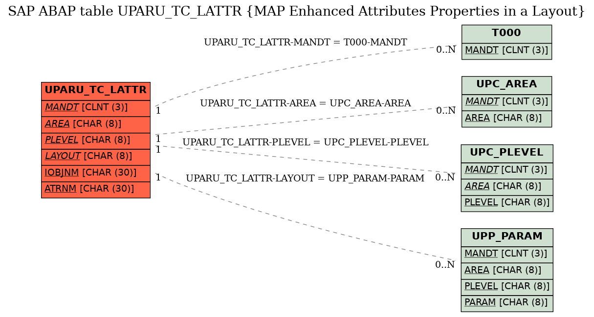 E-R Diagram for table UPARU_TC_LATTR (MAP Enhanced Attributes Properties in a Layout)